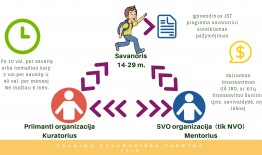 Savanorius priimančios organizacijos Birštono savivaldybėje