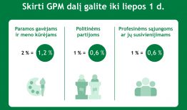 VMI primena – paremti organizacijas, politines partijas bei profsąjungas galima ir be papildomų išlaidų